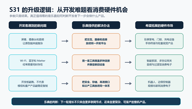 标题: ESP32-S31 的产品需求判断 - 说明 三列流程图：开发者遇到的产品开发难题，乐鑫给出的芯片和平台答案，以及希望进入的消费硬件市场。
