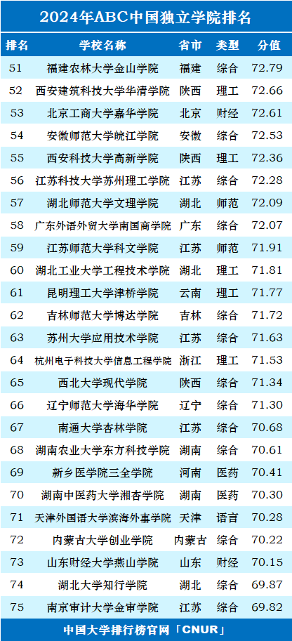 独立学院综合排名_全国独立学院排名_所有独立学院排名