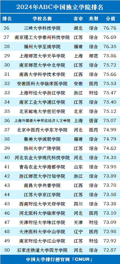 全國獨立學院排名_所有獨立學院排名_獨立學院綜合排名