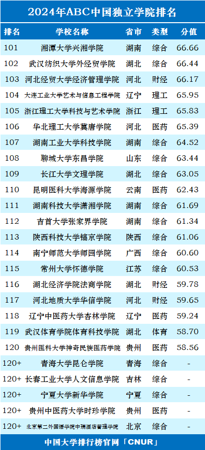 所有独立学院排名_独立学院综合排名_全国独立学院排名