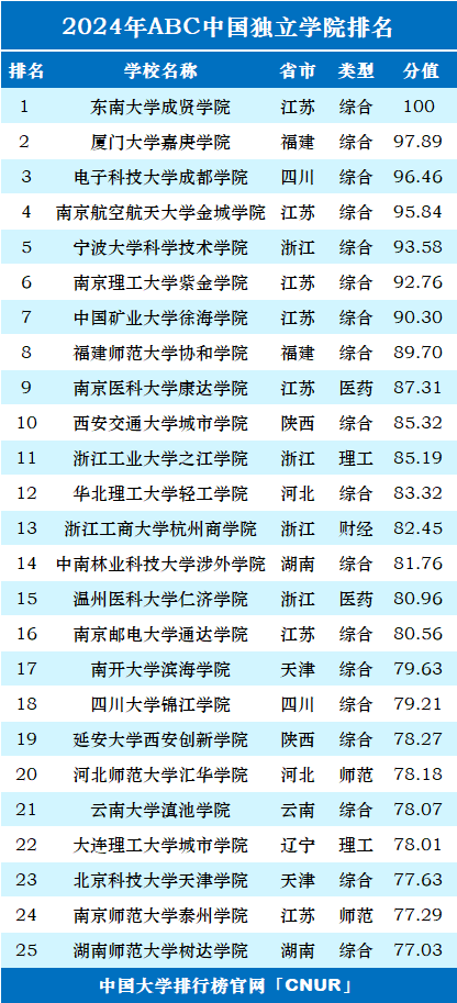 全國獨立學院排名_獨立學院綜合排名_所有獨立學院排名