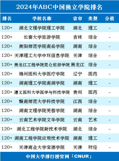 全國獨立學院排名_獨立學院綜合排名_所有獨立學院排名