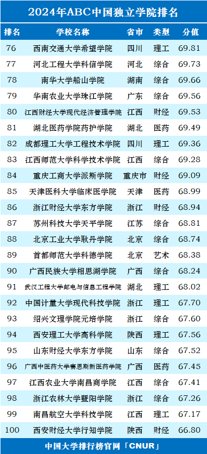 所有独立学院排名_全国独立学院排名_独立学院综合排名