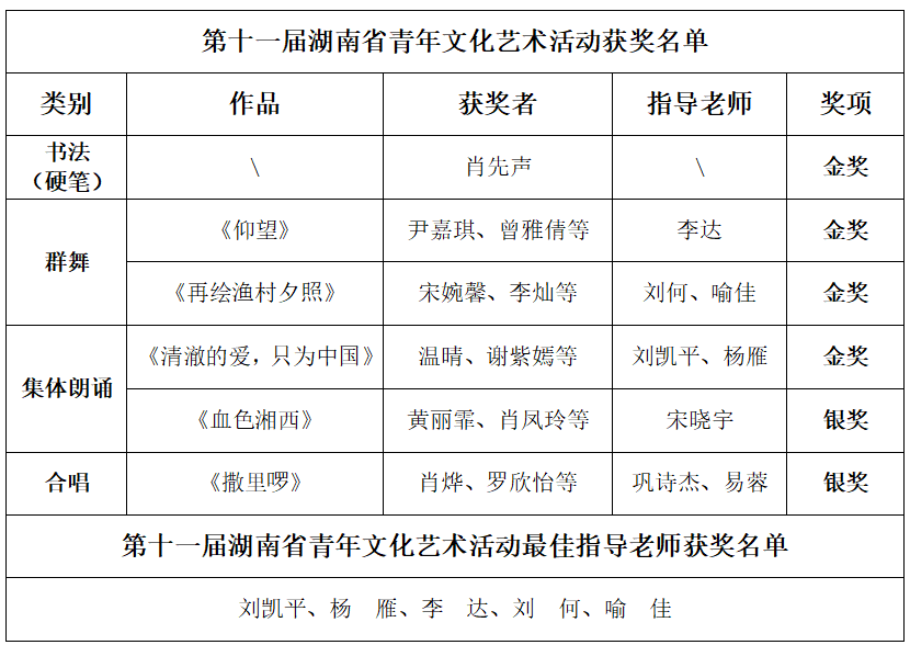 4金2银！湖艺师生在省青年文化艺术节斩获佳绩