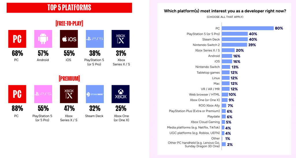 2026游戏行业全景洞见：裁员、AI 与生态重构的十字路口  第5张