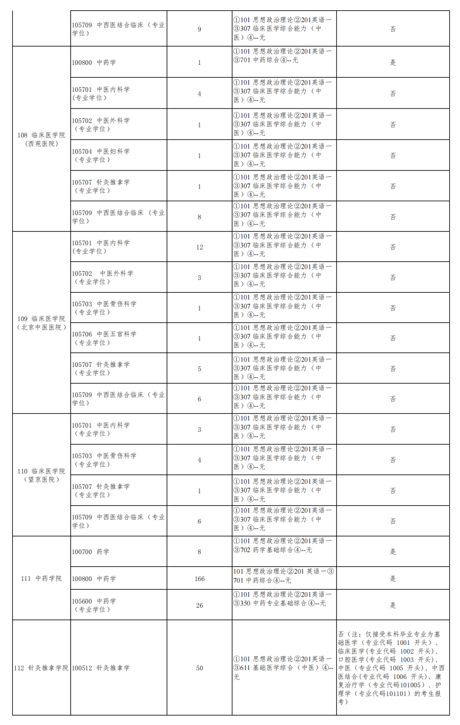 北京中医药大学药学录取分数线_北京中医药大学分数线_全国医学院校北京录取分数线