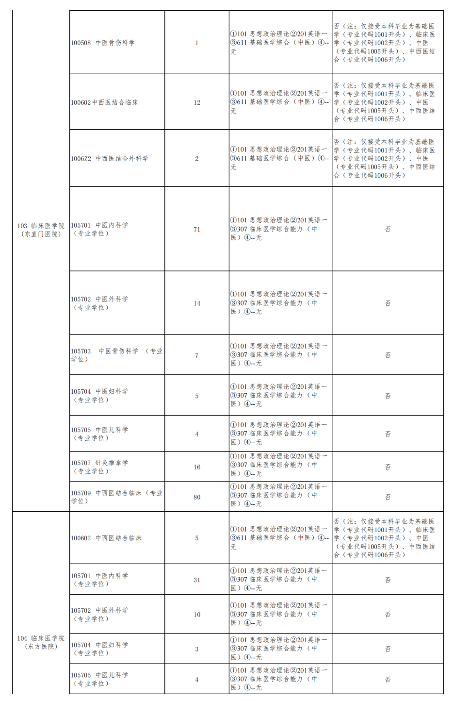 全国医学院校北京录取分数线_北京中医药大学药学录取分数线_北京中医药大学分数线