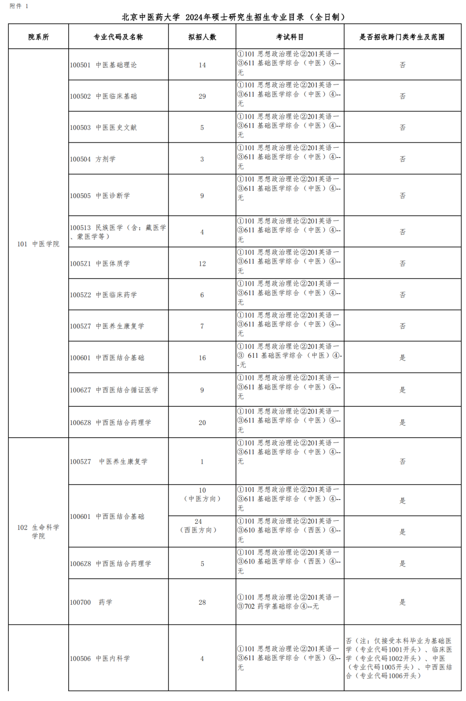 全国医学院校北京录取分数线_北京中医药大学药学录取分数线_北京中医药大学分数线