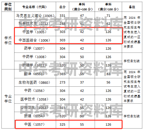 各医学院在山东录取分数线_2024年山东中医药大学研究生录取分数线（所有专业分数线一览表公布）_医学院校在山东的录取分数线