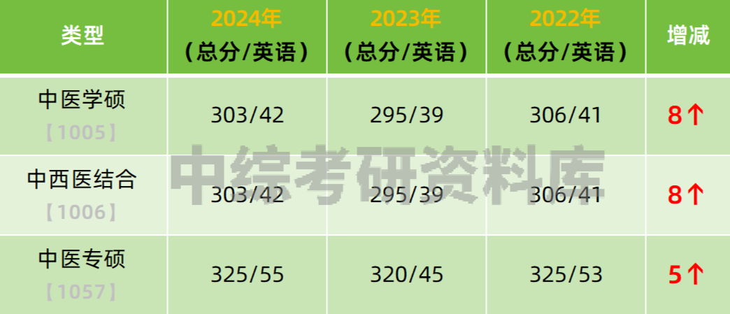 2024年山东中医药大学研究生录取分数线（所有专业分数线一览表公布）_各医学院在山东录取分数线_医学院校在山东的录取分数线