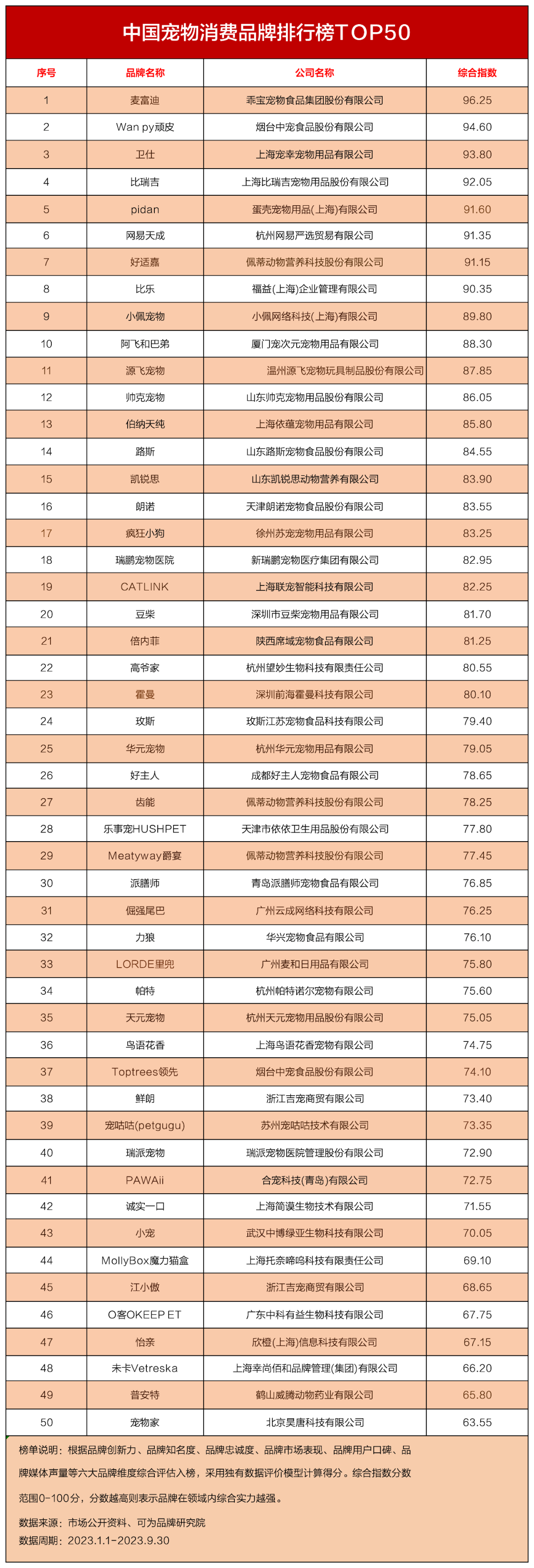 玉桂狗中报排名第一