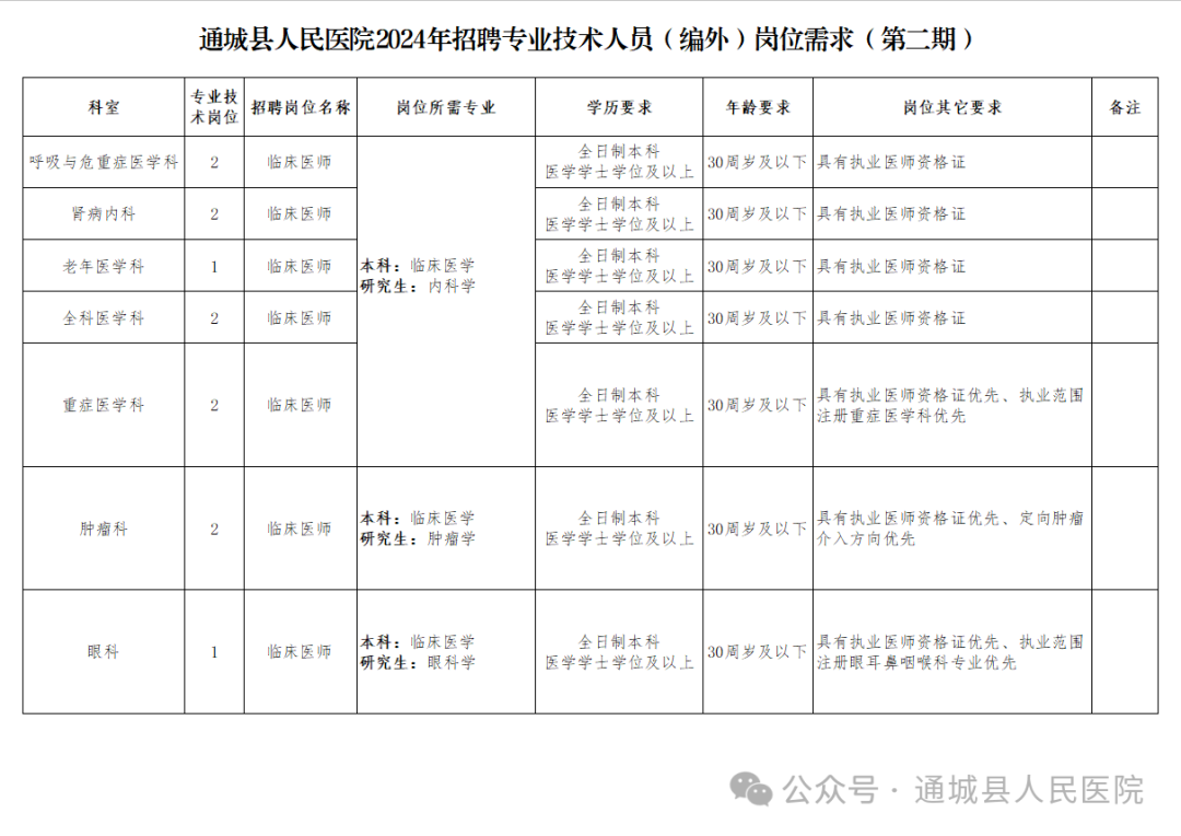 通城县人民医院2024年公开招聘专业技术人员（编外）公告（第二期）图2