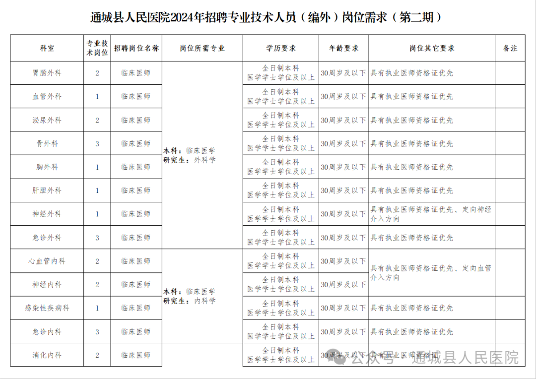 通城县人民医院2024年公开招聘专业技术人员（编外）公告（第二期）图1