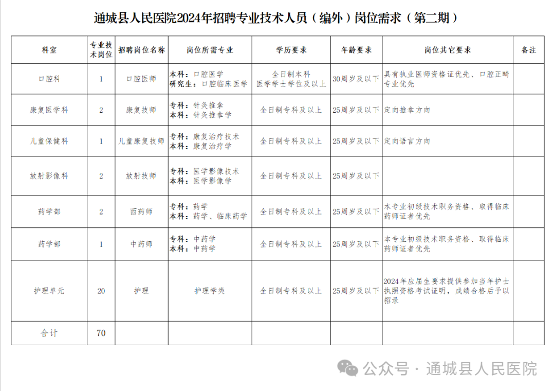 通城县人民医院2024年公开招聘专业技术人员（编外）公告（第二期）