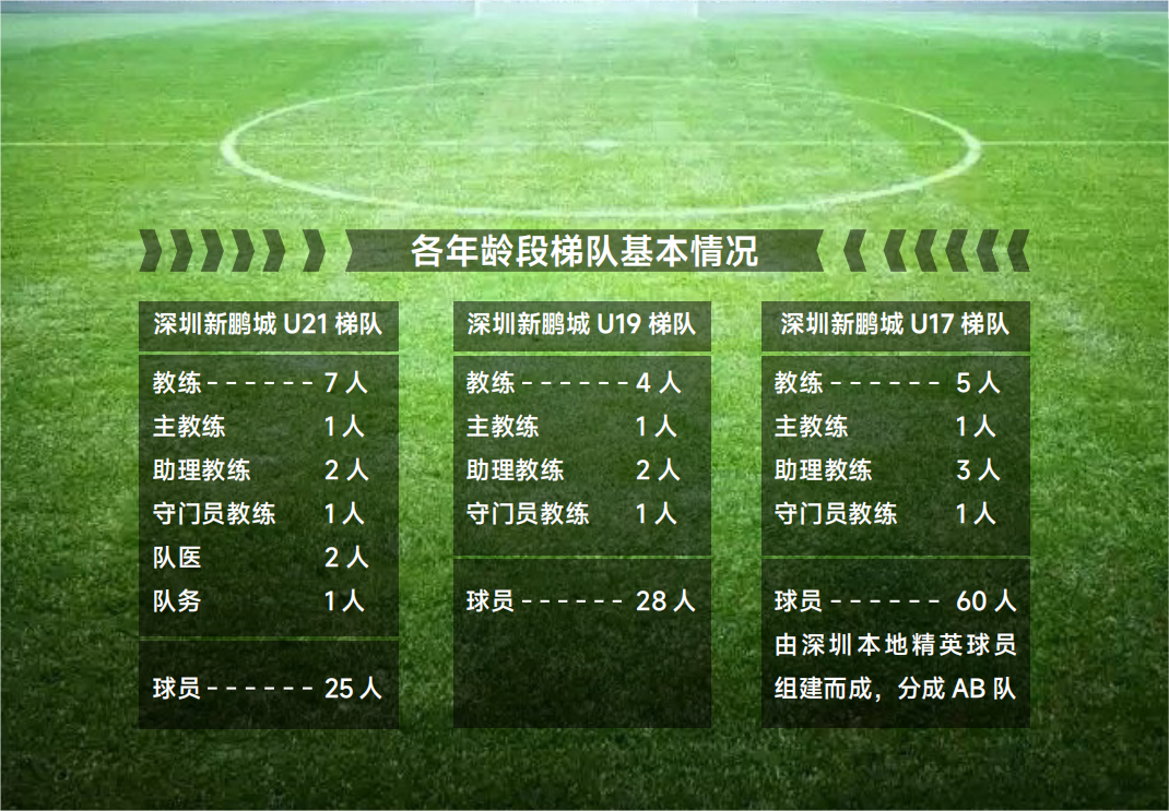 深圳新鹏城全力组建六级青训体系 多支梯队晋级青少年赛事决赛阶段