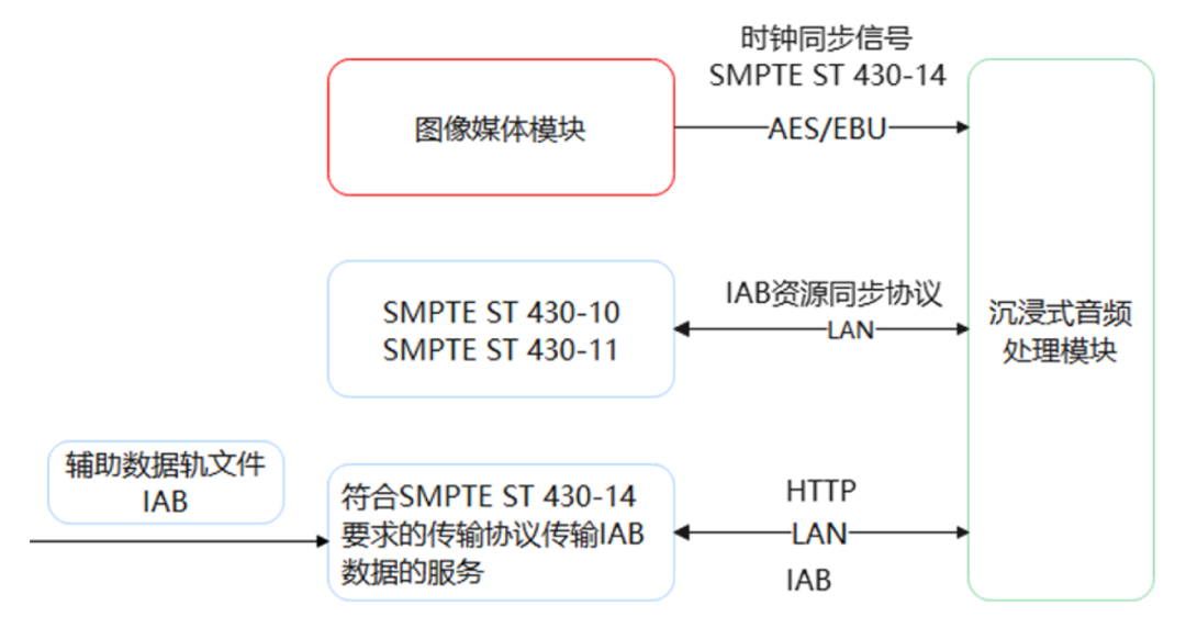 《现代电影技术》｜数字电影沉浸式音频实时处理技术研究
