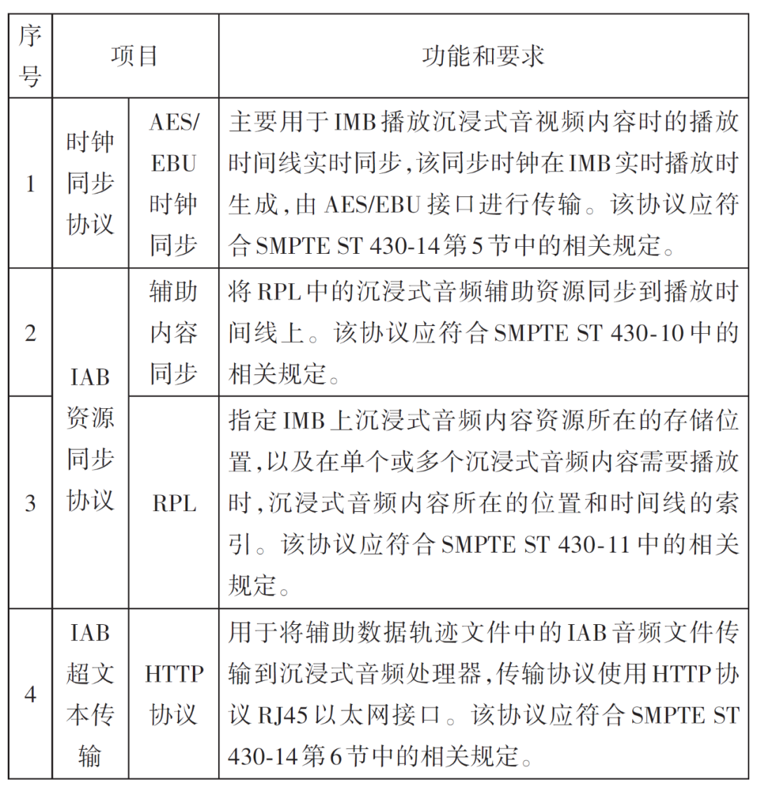 《现代电影技术》｜数字电影沉浸式音频实时处理技术研究