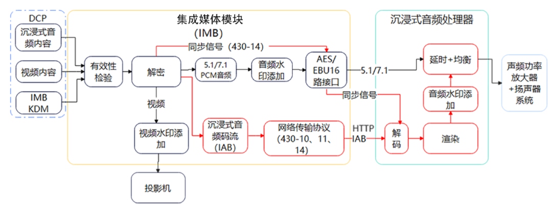 《现代电影技术》｜数字电影沉浸式音频实时处理技术研究