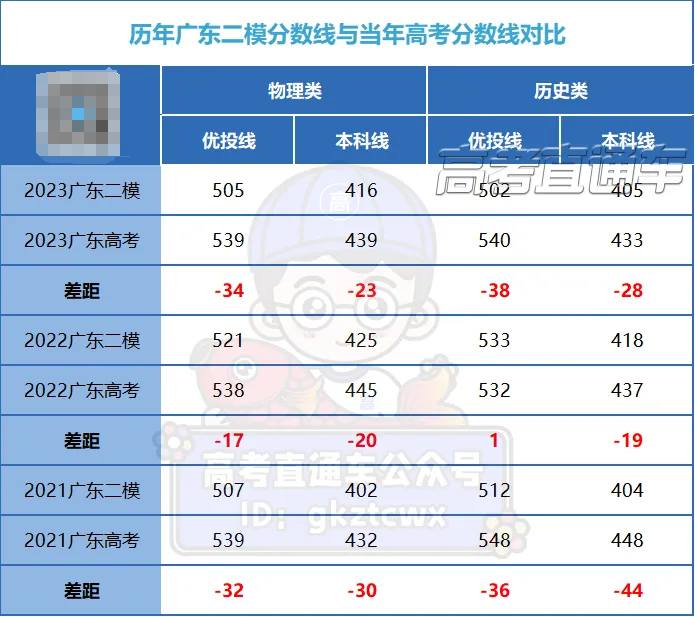 2024广东预测分数线_高考2021广东预估分数线_广东预测高考分数线