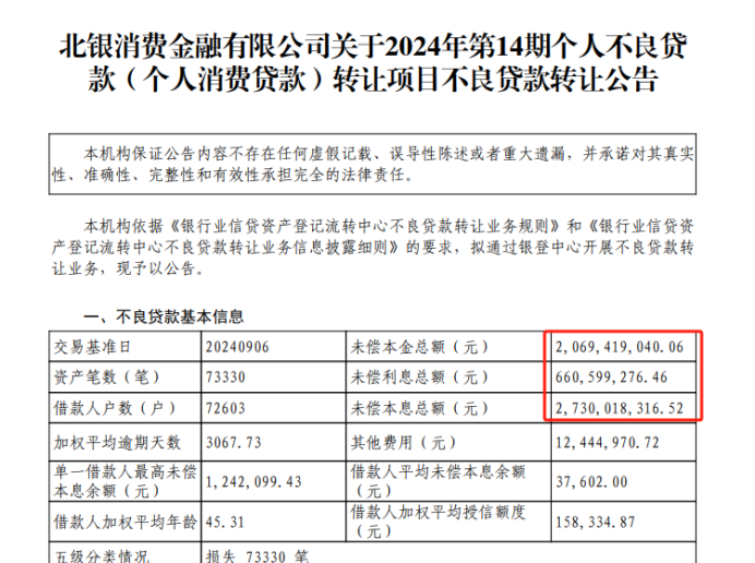 北银消金27亿不良转让，占总资产二成