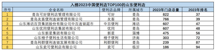 2023中国便利店百强发布，可好、橙子便利等8家山东便利店入选