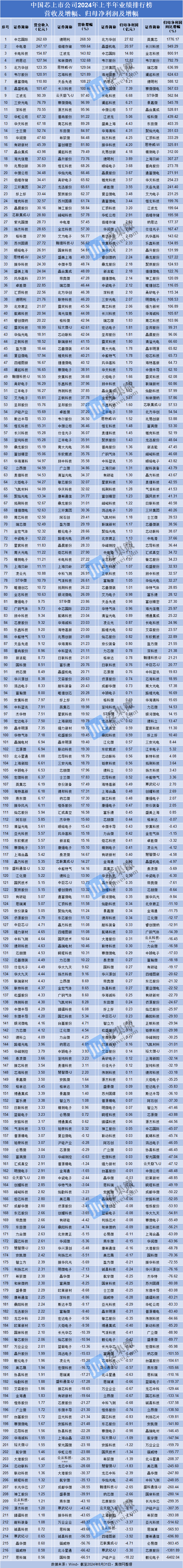总营收3604亿！ 41家净利润翻倍增长！A股217家半导体公司上半年业绩出炉