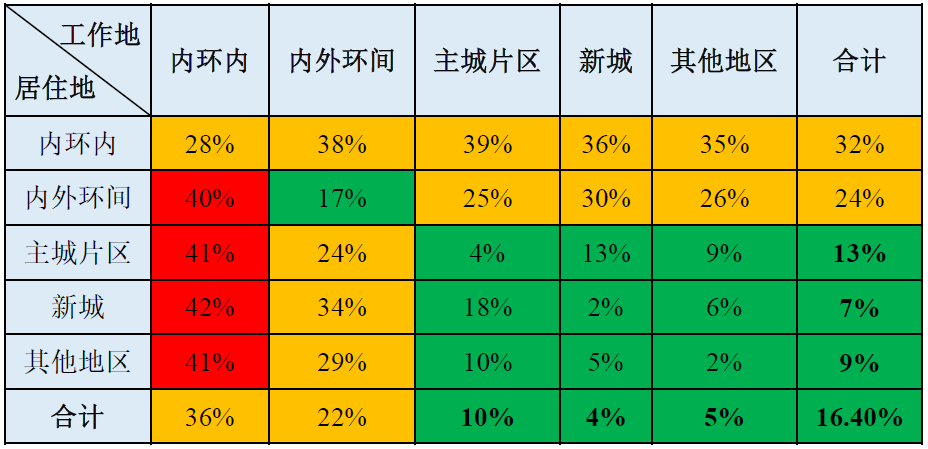 案例推荐｜上海轨道交通通勤特征研究的图4
