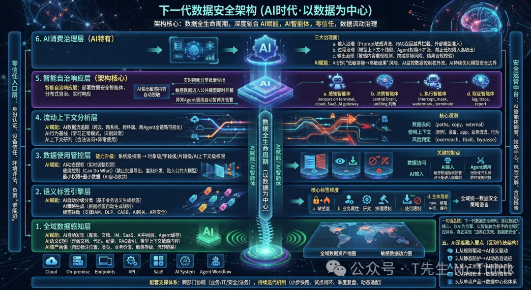 新一代数据安全架构 | AI时代，数据安全到底应该怎么做？如何落地？ - 信息安全知识库
