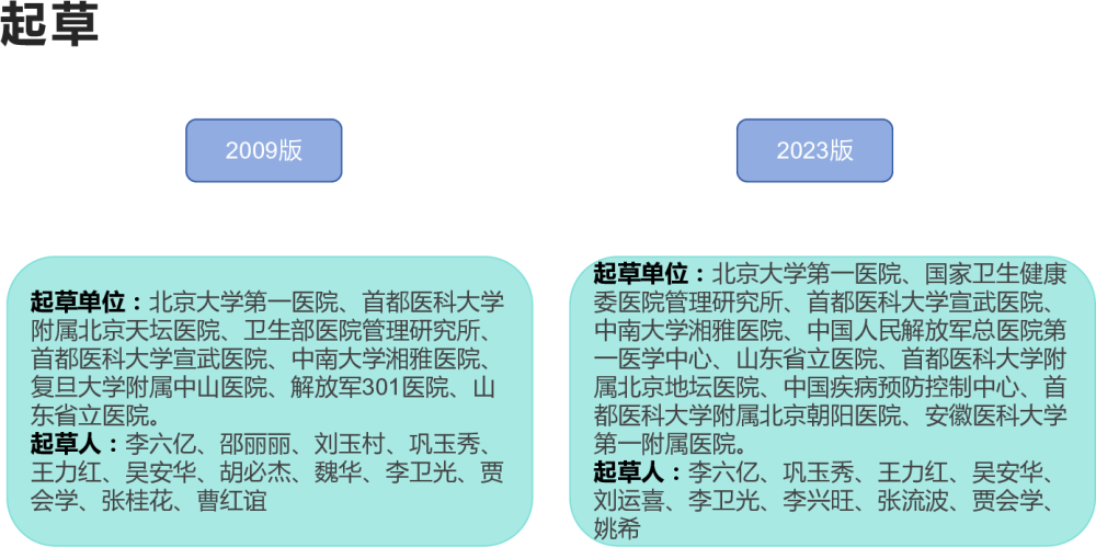 2023医院隔离技术标准与之前的区别,解读2023版《医院隔离技术规范》的主要变化