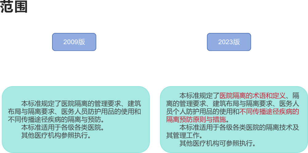 2023医院隔离技术标准与之前的区别