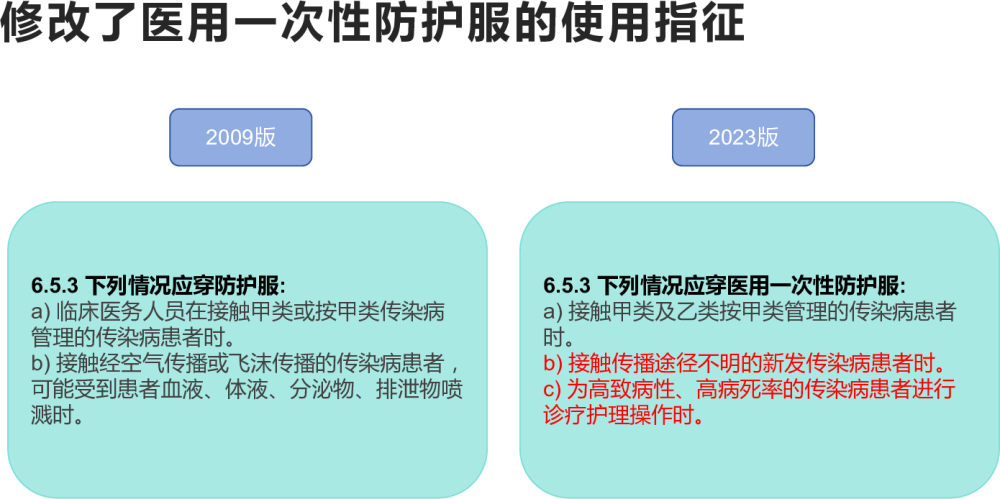 2023医院隔离技术标准与之前的区别