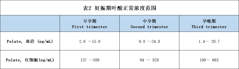 备孕的你还在每天补充0.4mg叶酸?