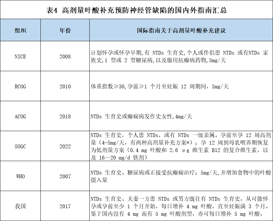 备孕的你还在每天补充0.4mg叶酸?
