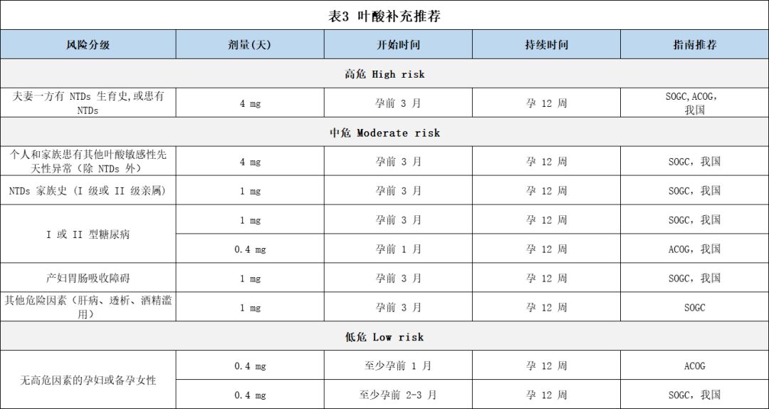 备孕的你还在每天补充0.4mg叶酸?