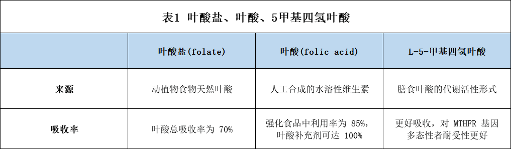 备孕的你还在每天补充0.4mg叶酸?