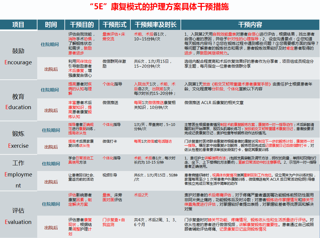 什么品牌的关节镜好改善护理服务行动｜新上加“心” 运动医学与关节镜科基于5E康复模式打造520+围手术期护理品牌_https://www.jmylbn.com_新闻资讯_第2张