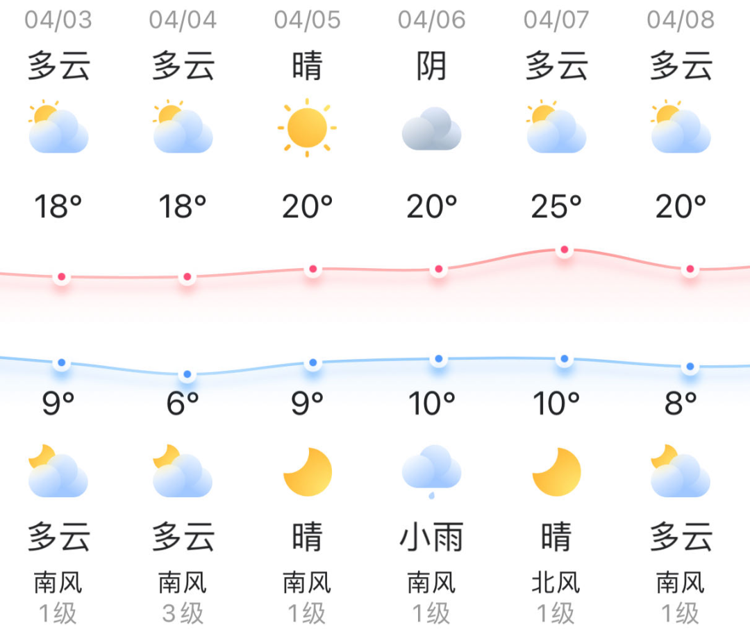 知晓|9~18北京地区清明节天气出炉!地铁4号线本周六延长运营时间!