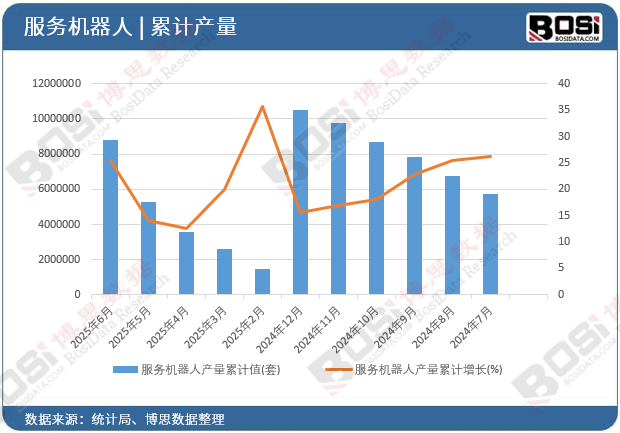 服务机器人产量累计