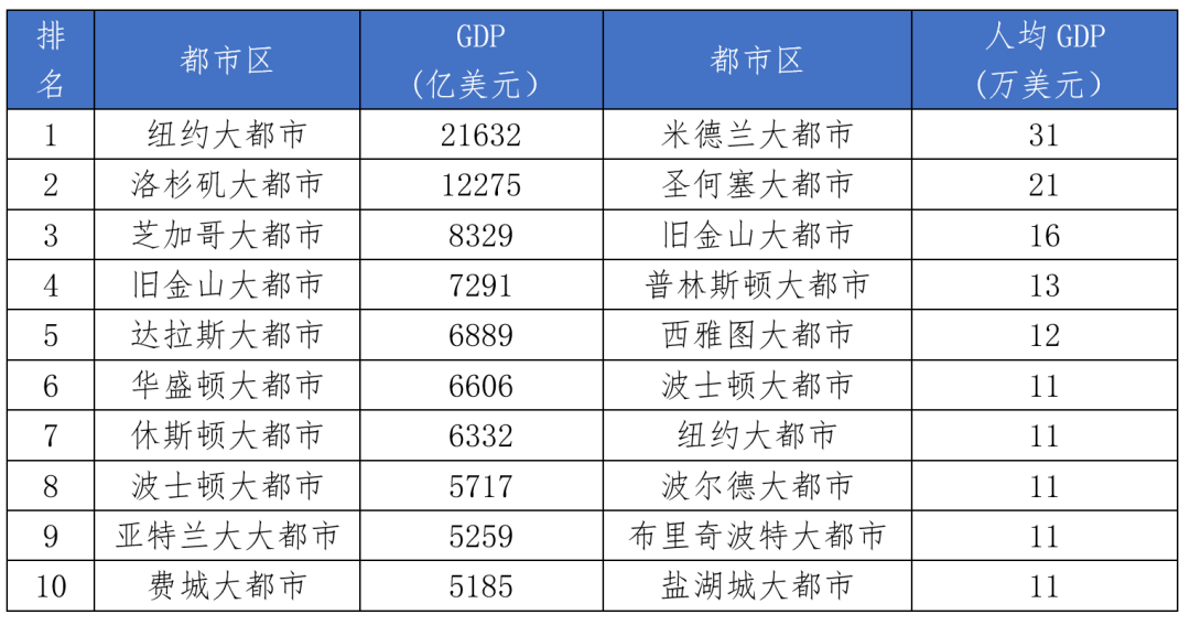 人均8000美元