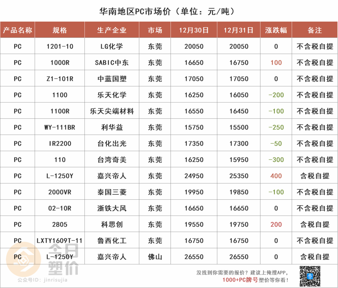 重磅！打破PA66关键原料国外垄断！神马集团将实现己二腈自主生产！今日PC最高涨400元！迈出新步伐！的图9