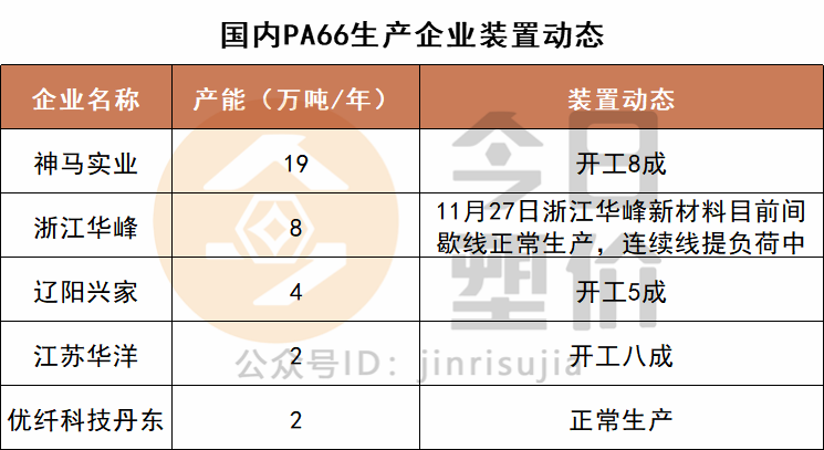 重磅！打破PA66关键原料国外垄断！神马集团将实现己二腈自主生产！今日PC最高涨400元！迈出新步伐！的图13