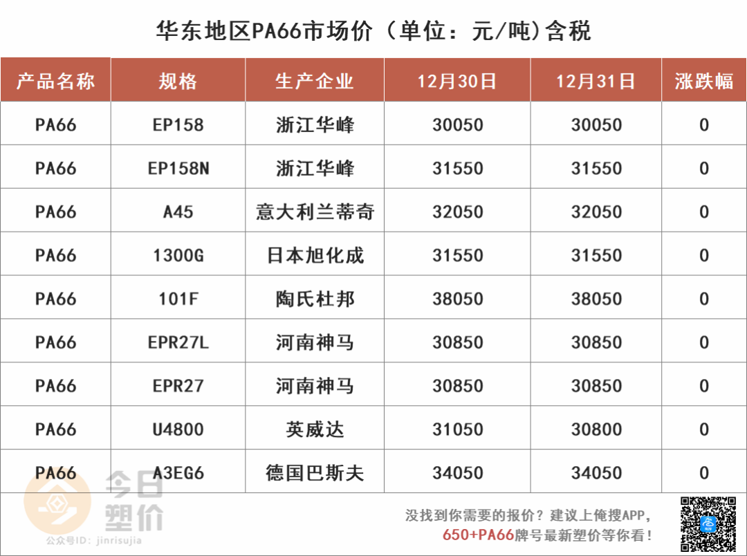 重磅！打破PA66关键原料国外垄断！神马集团将实现己二腈自主生产！今日PC最高涨400元！迈出新步伐！的图12