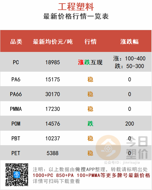 重磅！打破PA66关键原料国外垄断！神马集团将实现己二腈自主生产！今日PC最高涨400元！迈出新步伐！的图5