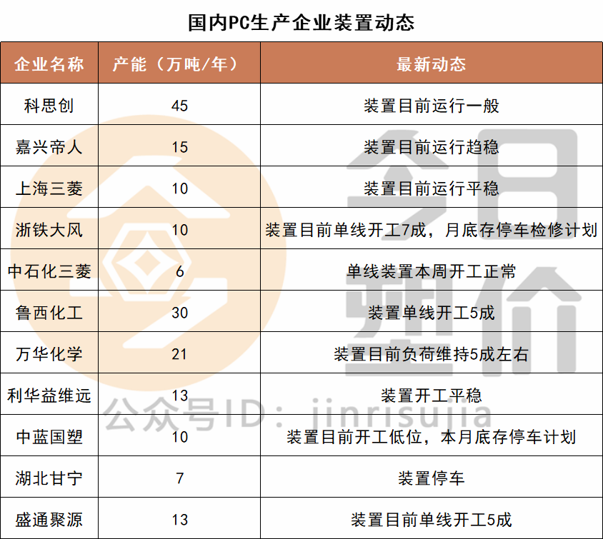 重磅！打破PA66关键原料国外垄断！神马集团将实现己二腈自主生产！今日PC最高涨400元！迈出新步伐！的图10