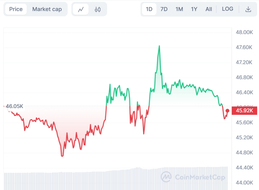 比特币(BTC)疯狂大爆发！预测涨势暴走，或将飙至50万美元？