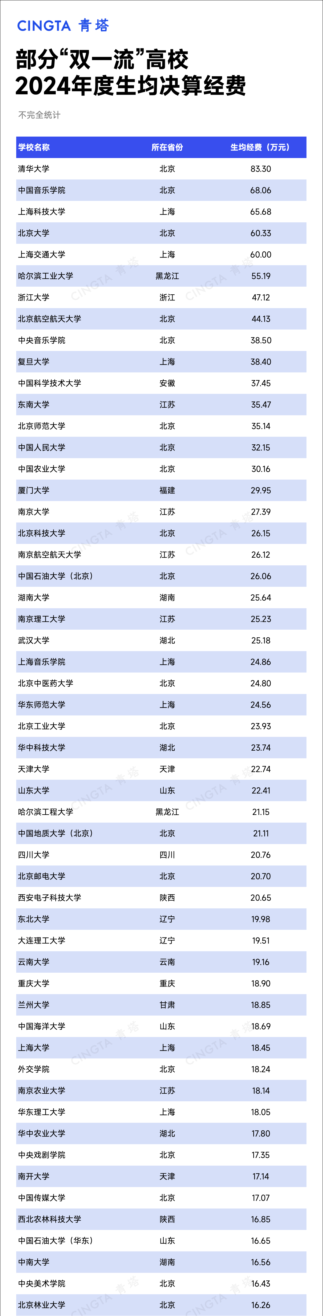 2024年“双一流”生均决算经费统计，出炉！