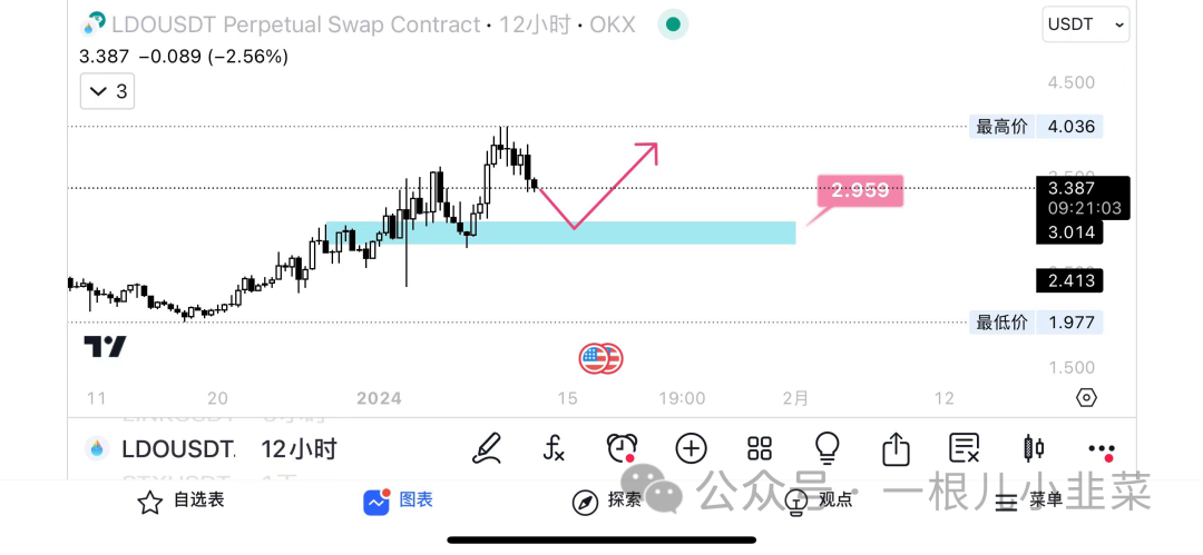 BTC 跌破 4.2 万美元，比特币 ETF 狂热变成“抛售新闻”溃败！BTC熊市将价格推低到何程度？