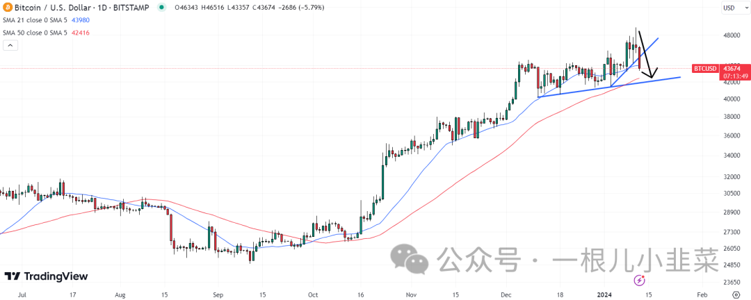BTC 跌破 4.2 万美元，比特币 ETF 狂热变成“抛售新闻”溃败！BTC熊市将价格推低到何程度？
