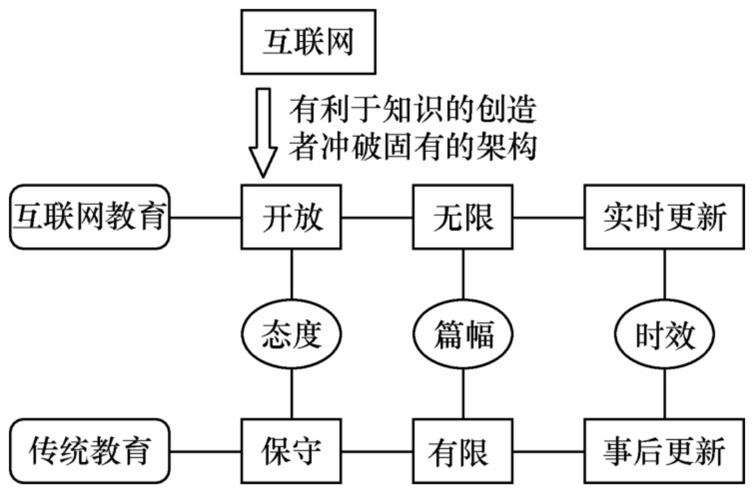 行业洞察 | 互联网教育在知识层面的优化