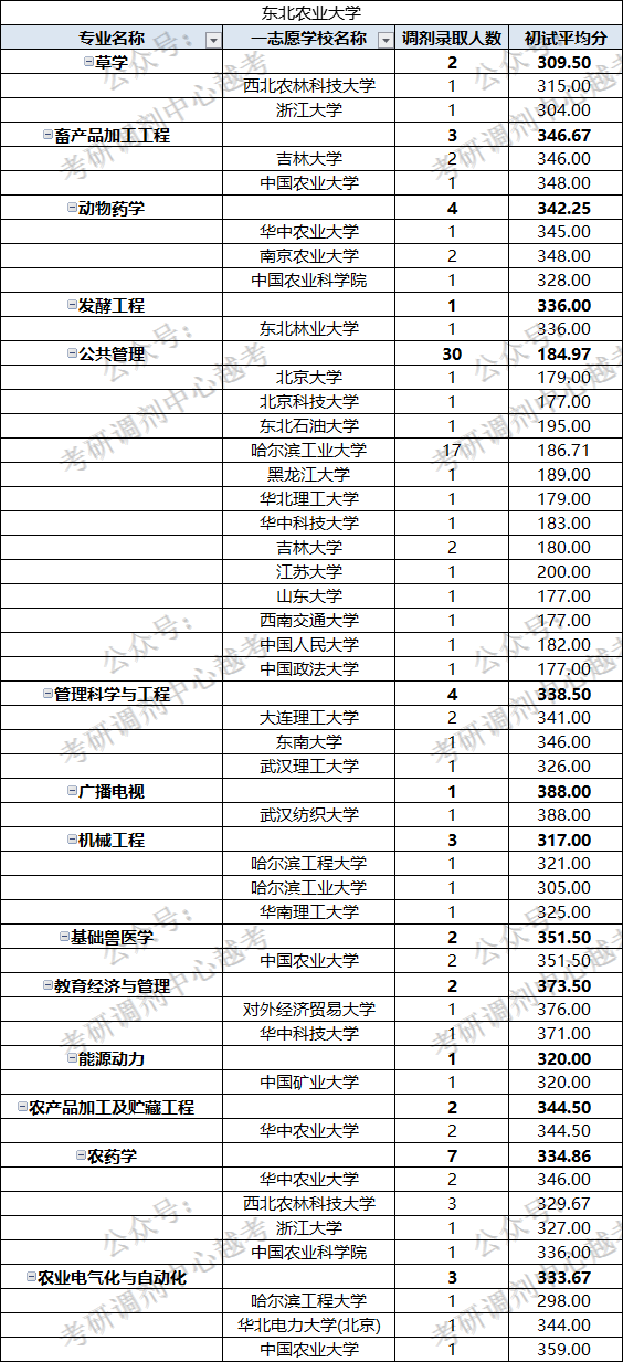 东北农业大学的分数线_东北农业大学录取分数线_东北农业大学高考录取分数线